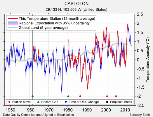 CASTOLON comparison to regional expectation