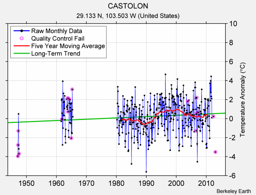 CASTOLON Raw Mean Temperature