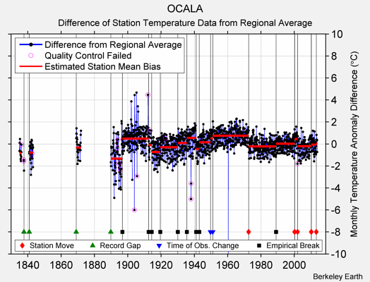 OCALA difference from regional expectation