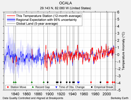 OCALA comparison to regional expectation