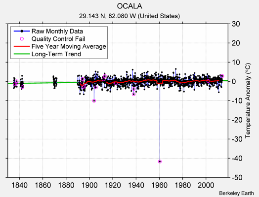 OCALA Raw Mean Temperature