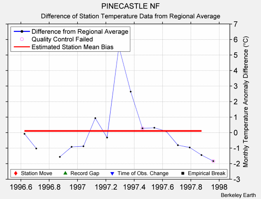 PINECASTLE NF difference from regional expectation