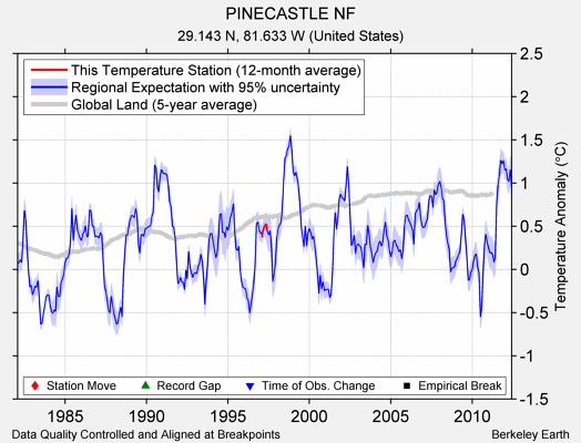 PINECASTLE NF comparison to regional expectation