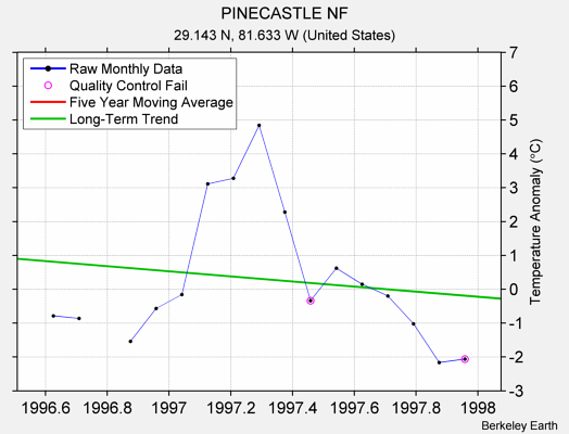 PINECASTLE NF Raw Mean Temperature