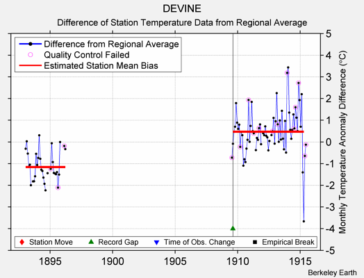 DEVINE difference from regional expectation