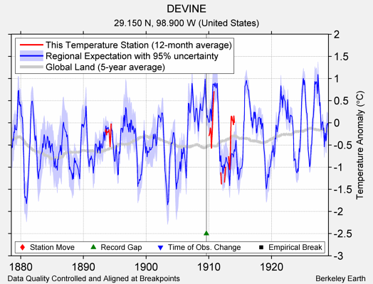 DEVINE comparison to regional expectation