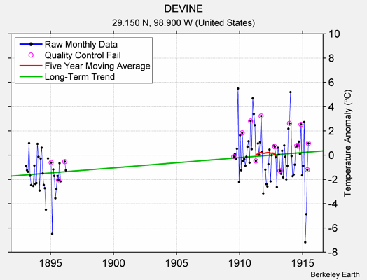 DEVINE Raw Mean Temperature