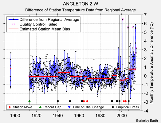 ANGLETON 2 W difference from regional expectation