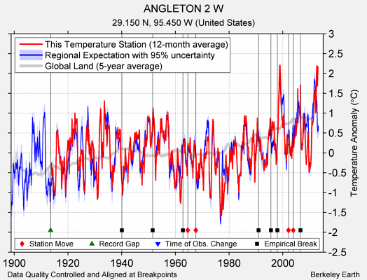 ANGLETON 2 W comparison to regional expectation