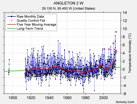 ANGLETON 2 W Raw Mean Temperature