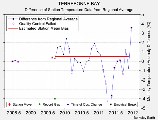 TERREBONNE BAY difference from regional expectation