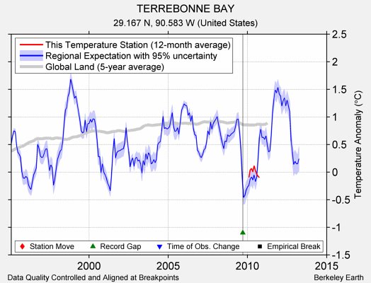 TERREBONNE BAY comparison to regional expectation