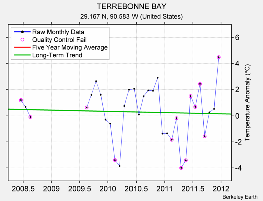 TERREBONNE BAY Raw Mean Temperature