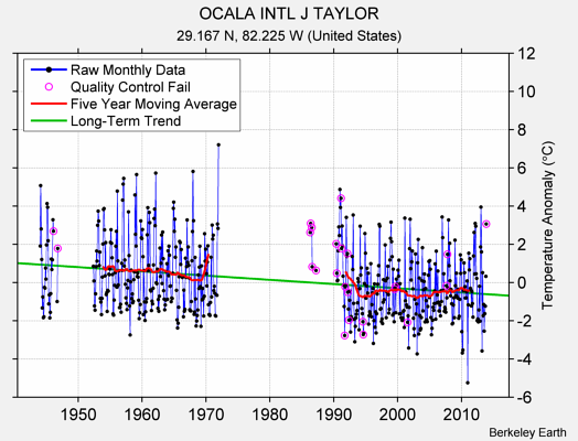 OCALA INTL J TAYLOR Raw Mean Temperature