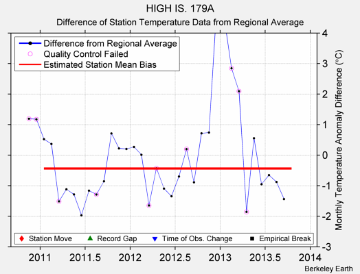 HIGH IS. 179A difference from regional expectation