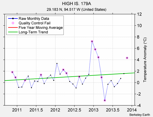 HIGH IS. 179A Raw Mean Temperature