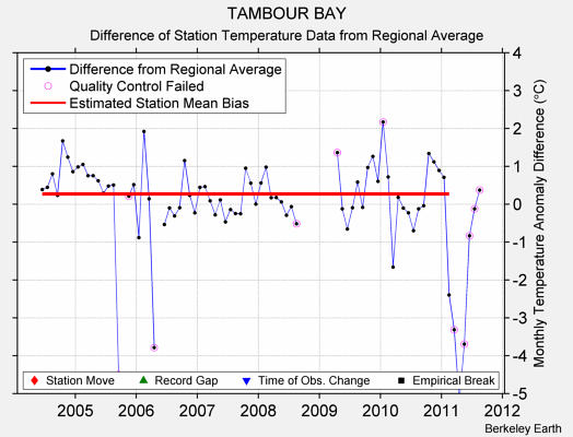 TAMBOUR BAY difference from regional expectation