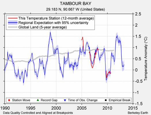 TAMBOUR BAY comparison to regional expectation