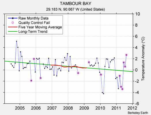 TAMBOUR BAY Raw Mean Temperature