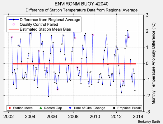 ENVIRONM BUOY 42040 difference from regional expectation