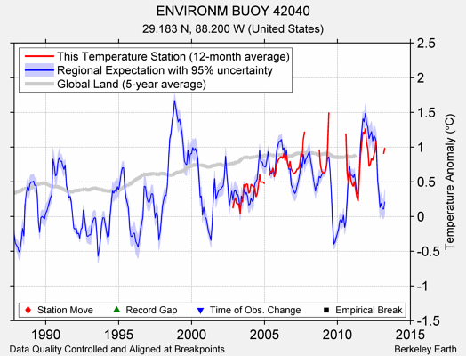 ENVIRONM BUOY 42040 comparison to regional expectation