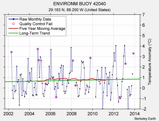 ENVIRONM BUOY 42040 Raw Mean Temperature