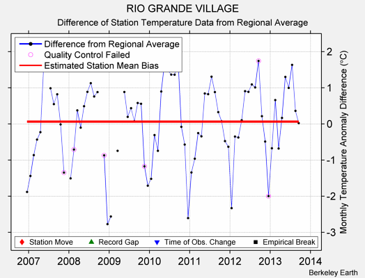 RIO GRANDE VILLAGE difference from regional expectation