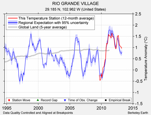 RIO GRANDE VILLAGE comparison to regional expectation