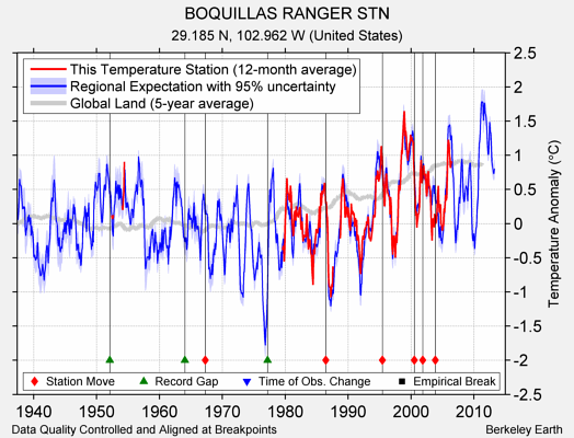 BOQUILLAS RANGER STN comparison to regional expectation