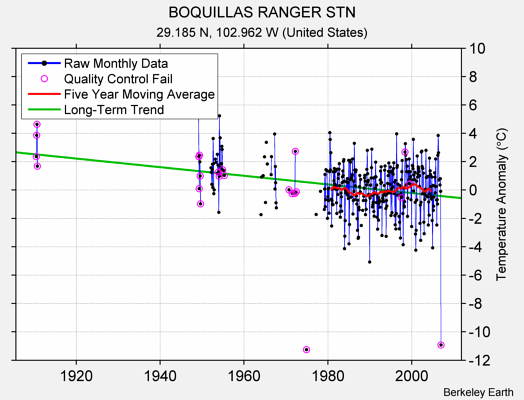 BOQUILLAS RANGER STN Raw Mean Temperature