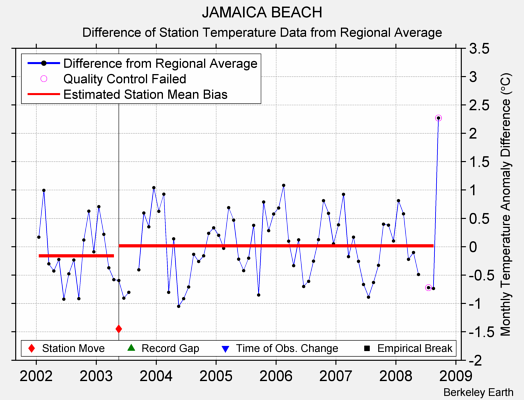 JAMAICA BEACH difference from regional expectation