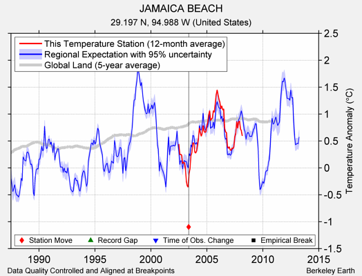 JAMAICA BEACH comparison to regional expectation