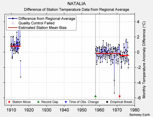 NATALIA difference from regional expectation