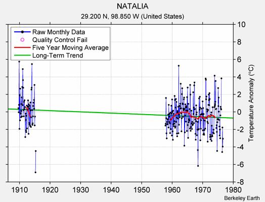 NATALIA Raw Mean Temperature