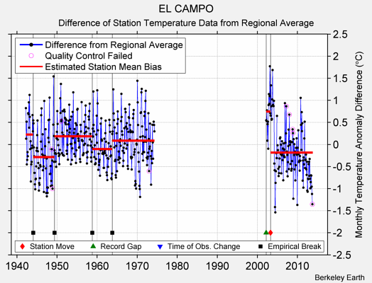 EL CAMPO difference from regional expectation