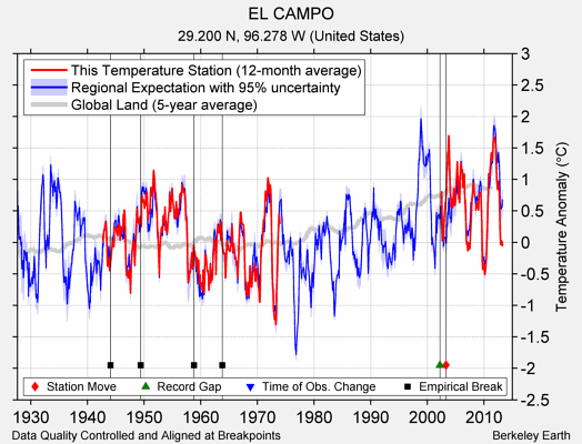 EL CAMPO comparison to regional expectation