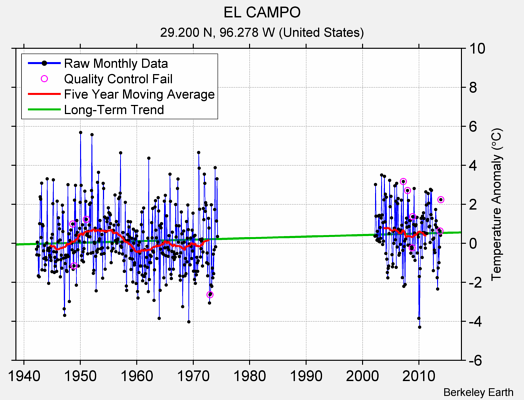 EL CAMPO Raw Mean Temperature