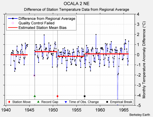 OCALA 2 NE difference from regional expectation