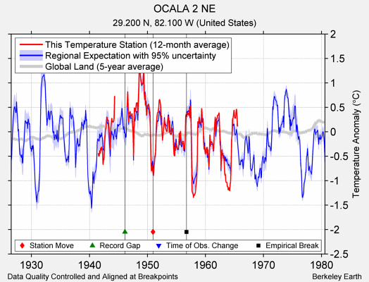 OCALA 2 NE comparison to regional expectation