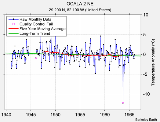 OCALA 2 NE Raw Mean Temperature