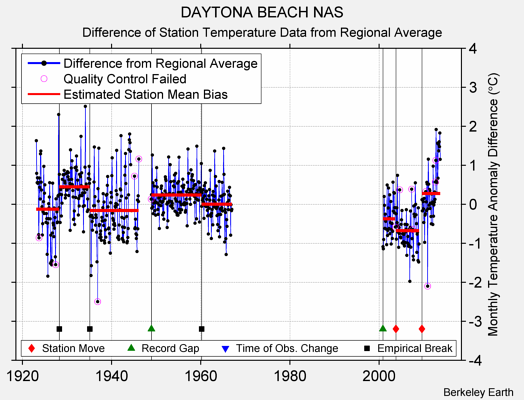 DAYTONA BEACH NAS difference from regional expectation