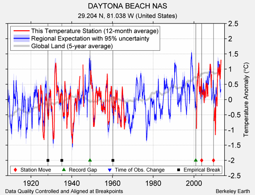 DAYTONA BEACH NAS comparison to regional expectation