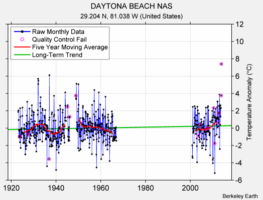 DAYTONA BEACH NAS Raw Mean Temperature