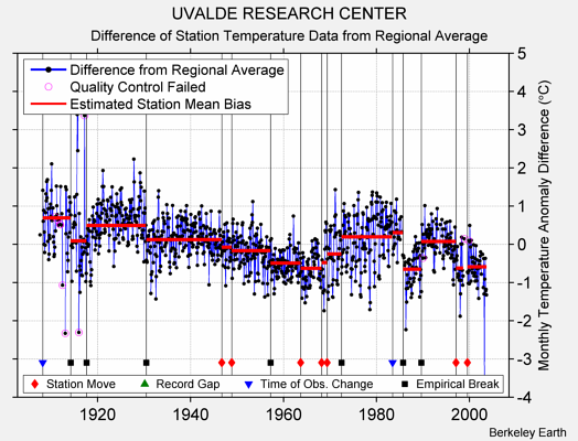 UVALDE RESEARCH CENTER difference from regional expectation