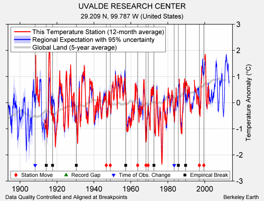 UVALDE RESEARCH CENTER comparison to regional expectation