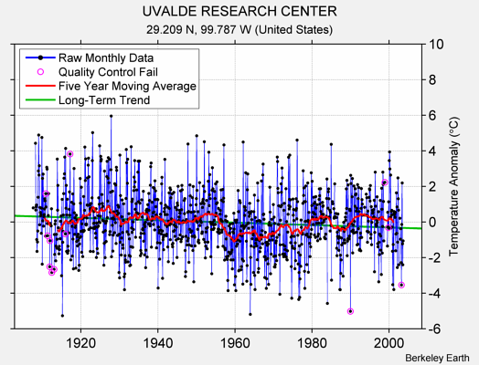 UVALDE RESEARCH CENTER Raw Mean Temperature