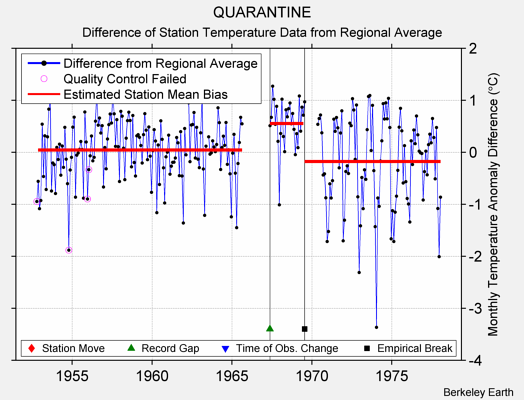 QUARANTINE difference from regional expectation