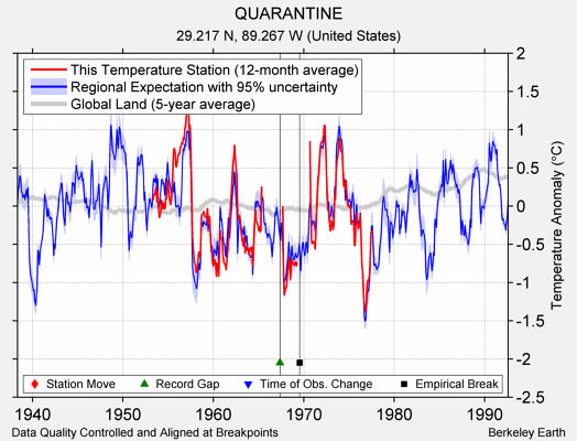 QUARANTINE comparison to regional expectation