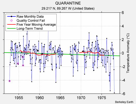 QUARANTINE Raw Mean Temperature