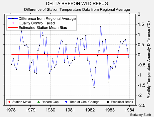 DELTA BREPON WLD REFUG difference from regional expectation